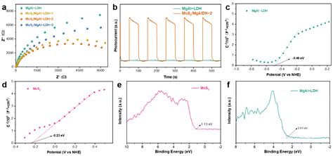 MoS2/MgAl-LDH Composites for the Photodegradation of Rhodamine B Dye