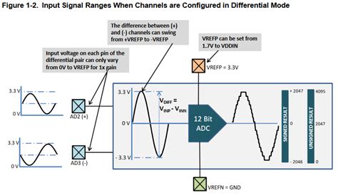 Image result for ADC Input Range