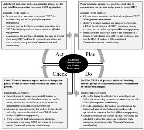 Using Core Elements of Health and Safety Management Systems to Support Worker Well-Being during ...