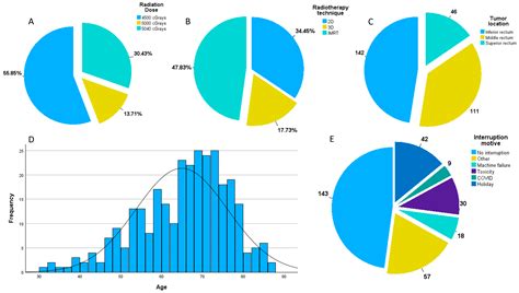 The Impact on Survival of Neoadjuvant Treatment Interruptions in ...