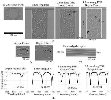 Enhancement of Refractive Index Sensitivity Using Small Footprint S ...