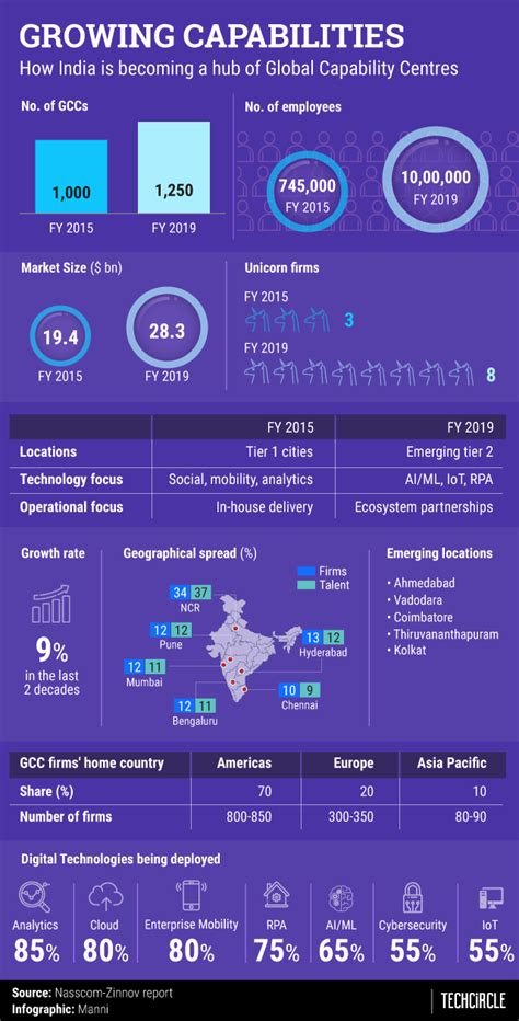 Insourcing in India gains speed, reaches $28.3 bn market size: Nasscom ...