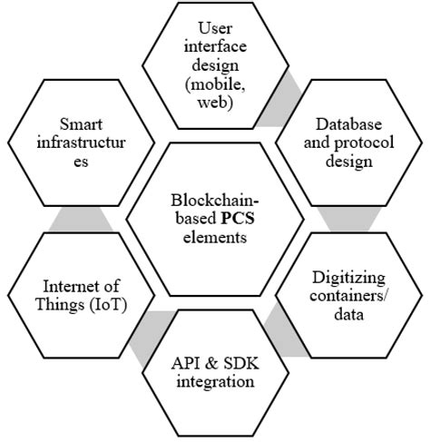 The Architectural Design Requirements of a Blockchain-Based Port ...