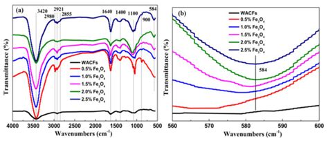 Synthesis and Characterization of Wooden Magnetic Activated Carbon ...