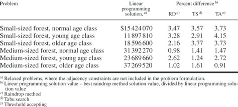 Image result for Raindrop Method Shifting