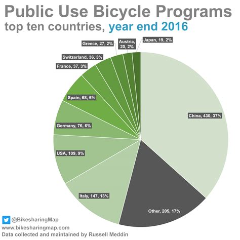 The Bike-sharing Blog: The Bike-sharing World at the End of 2016