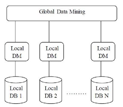 Image result for Distributed Data Mining
