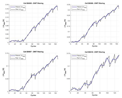 Mathematical Modeling of Battery Degradation Based on Direct ...