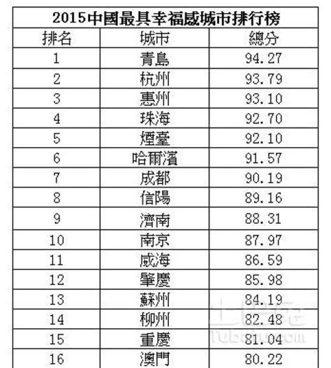 中国40个宜居城市排名（中国最适合长期定居的地方） | 百科优化网