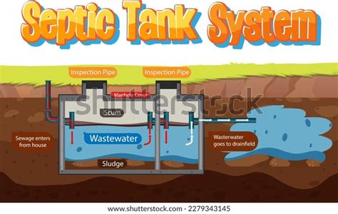 Image result for How a Septic System Works Animation