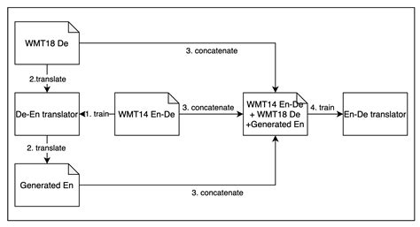 Sentence Augmentation for Language Translation Using GPT-2