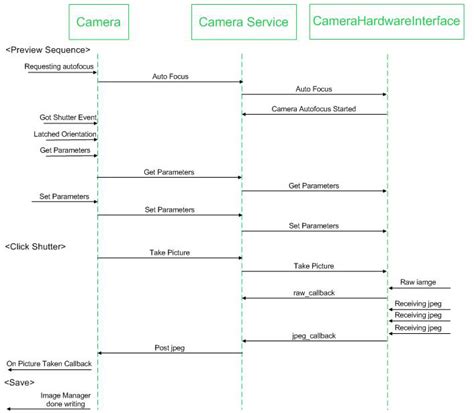Image result for Android Camera Hal