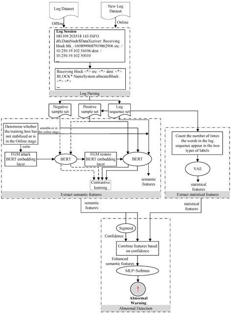Log Sequence Anomaly Detection Method Based on Contrastive Adversarial ...