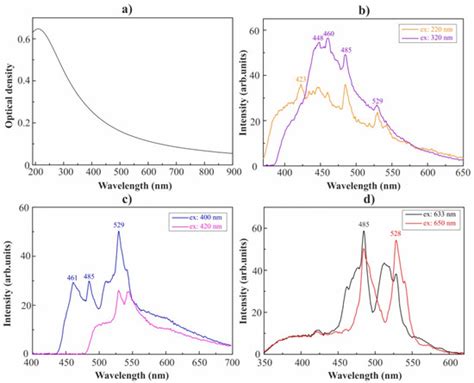 Low-Power Laser Graphitization of High Pressure—High Temperature ...