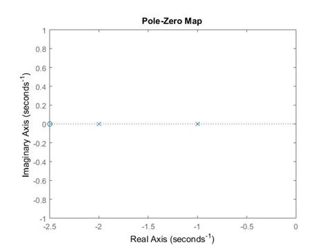 Image result for Example Pzmap On MATLAB