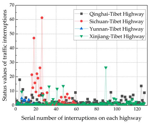 Grading of Traffic Interruptions in Highways to Tibet Based on the ...