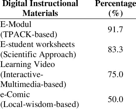 Digital Learning Materials 的图像结果