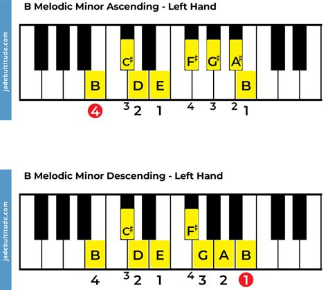 The B Melodic Minor Scale: A Music Theory Guide