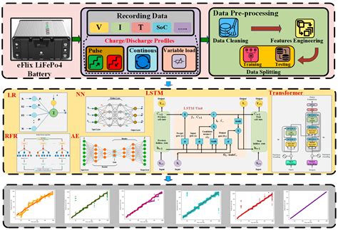 Comparative Study-Based Data-Driven Models for Lithium-Ion Battery ...