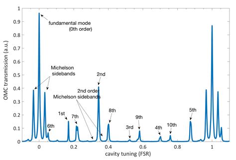 Modulated Differential Wavefront Sensing: Alignment Scheme for Beams ...
