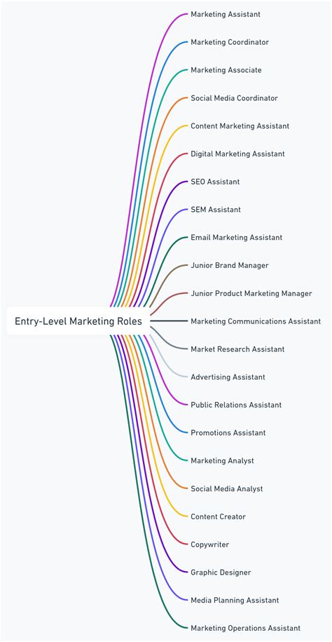 Job Titles in Marketing, Marketing Title Hierarchy | Job Descriptions