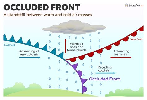 Occluded Front Explained 的图像结果
