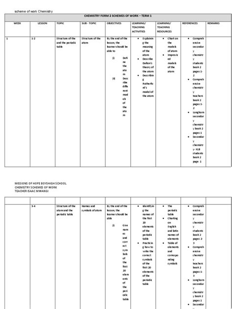 Image result for Chemistry Form 1 Tutorials