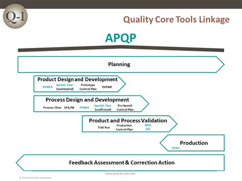 Image result for Core Tools of Quality