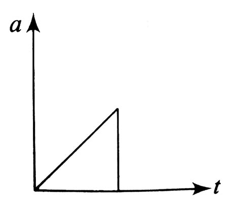 The acceleration time graph of a body is shown below the most probable ...