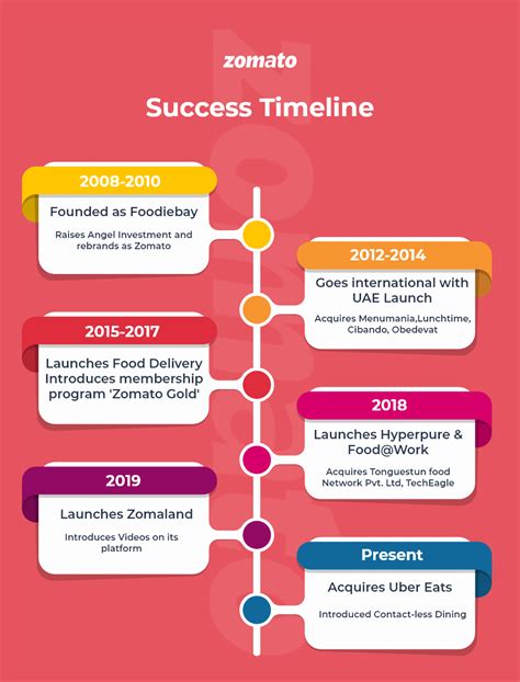 history of Zomato