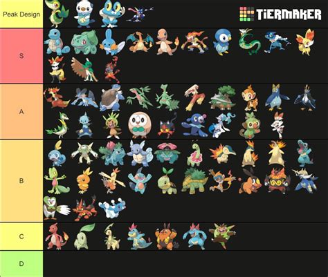 Pokémon Starters tier list : r/tierlists