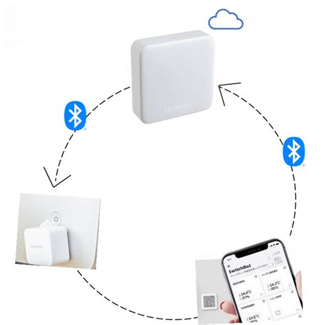 Image result for Switch Bot Python API