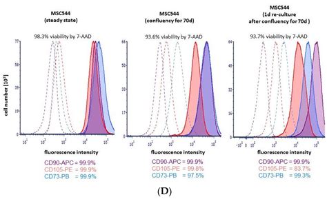 Reversible Growth-Arrest of a Spontaneously-Derived Human MSC-Like Cell ...