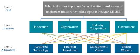 Evaluating the Factors that are Affecting the Implementation of ...