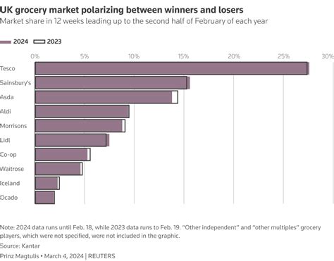As Tesco and Sainsbury's seize the moment, UK grocery laggards face uphill task | Reuters