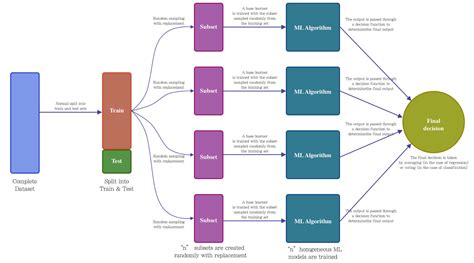 Bagging Explained 的图像结果