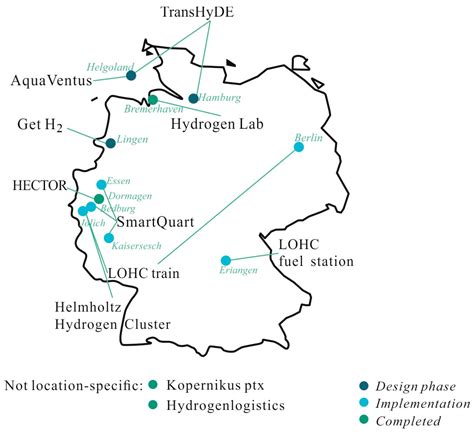 Application and Analysis of Liquid Organic Hydrogen Carrier (LOHC ...