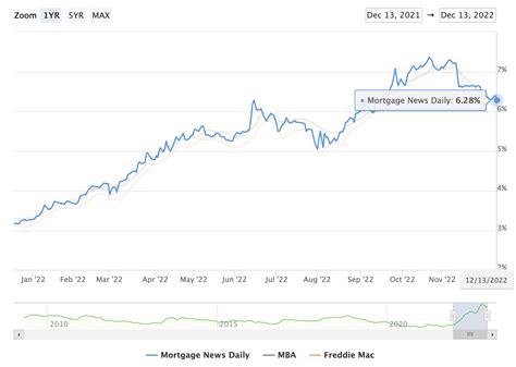 Mortgage rates down 1.125% from 2022 peak as core inflation drops ...