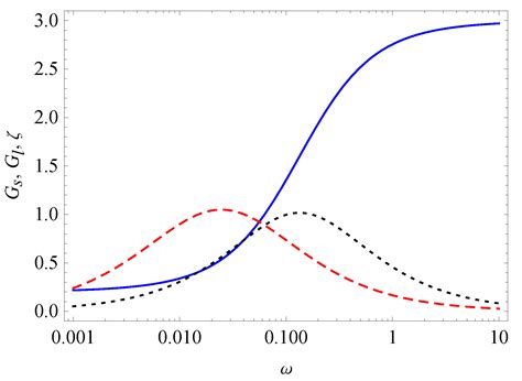 Simultaneous Characterization of Relaxation, Creep, Dissipation, and ...