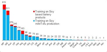 Establishment of Soybean Processing Industries: Entrepreneurship ...