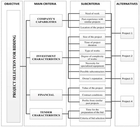 Fuzzy AHP Application for Supporting Contractors’ Bidding Decision