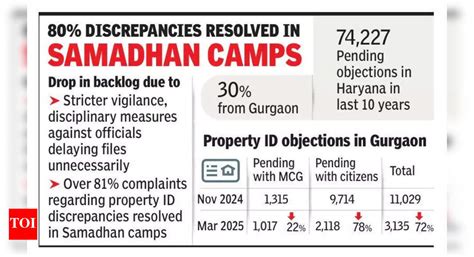 Backlog in property ID pleas drops to 3k | Gurgaon News - The Times of ...