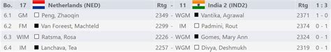44th Chess Olympiad 2022 R10: Indian Women eye the Gold, Men fight for ...