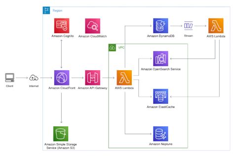 Image result for AWS Databases Comparisons