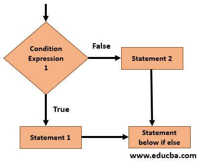 Image result for PowerShell If Else Statement