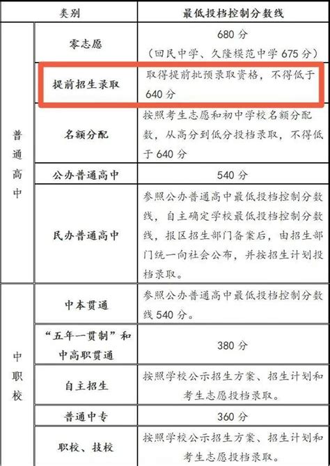 上海这些国际高中必须中考且分数线不低！究竟该怎么选呢？_课程班
