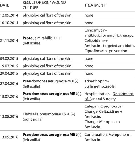 Image result for Axillary Abscess