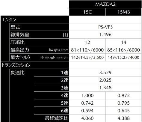 MAZDA2 15MB / MAZDA ROADSTER NR-A｜参加型モータースポーツ｜モータースポーツ｜MAZDA SPIRIT ...