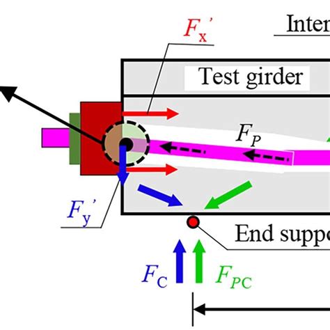 Image result for Deflection From Trinagle Laoding