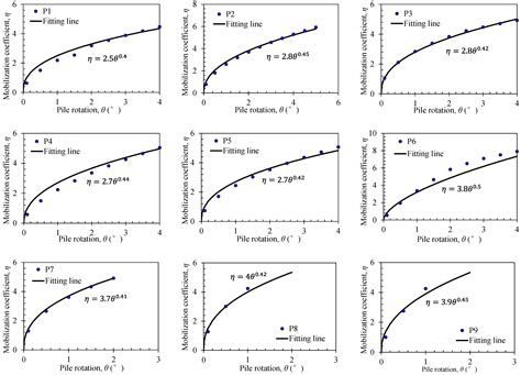 Simplified Design Method of Laterally Loaded Rigid Monopiles in ...